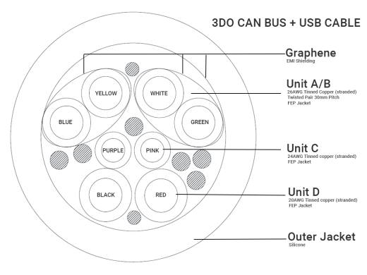 3DO CAN Bus + USB Cable - FEP/Silicone - 26AWG/2P + 24AWG/2C + 20AWG/2C - Per Meter